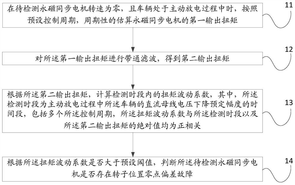 A permanent magnet synchronous motor fault detection method, system and vehicle