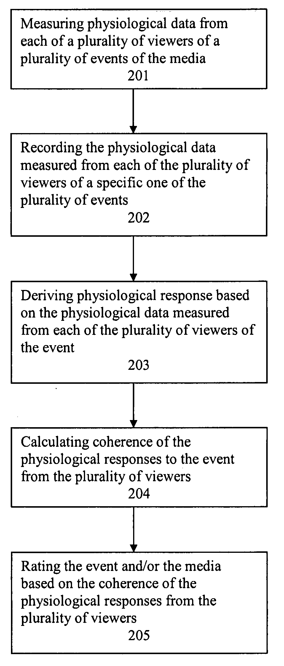 Method and system for using coherence of biological responses as a measure of performance of a media