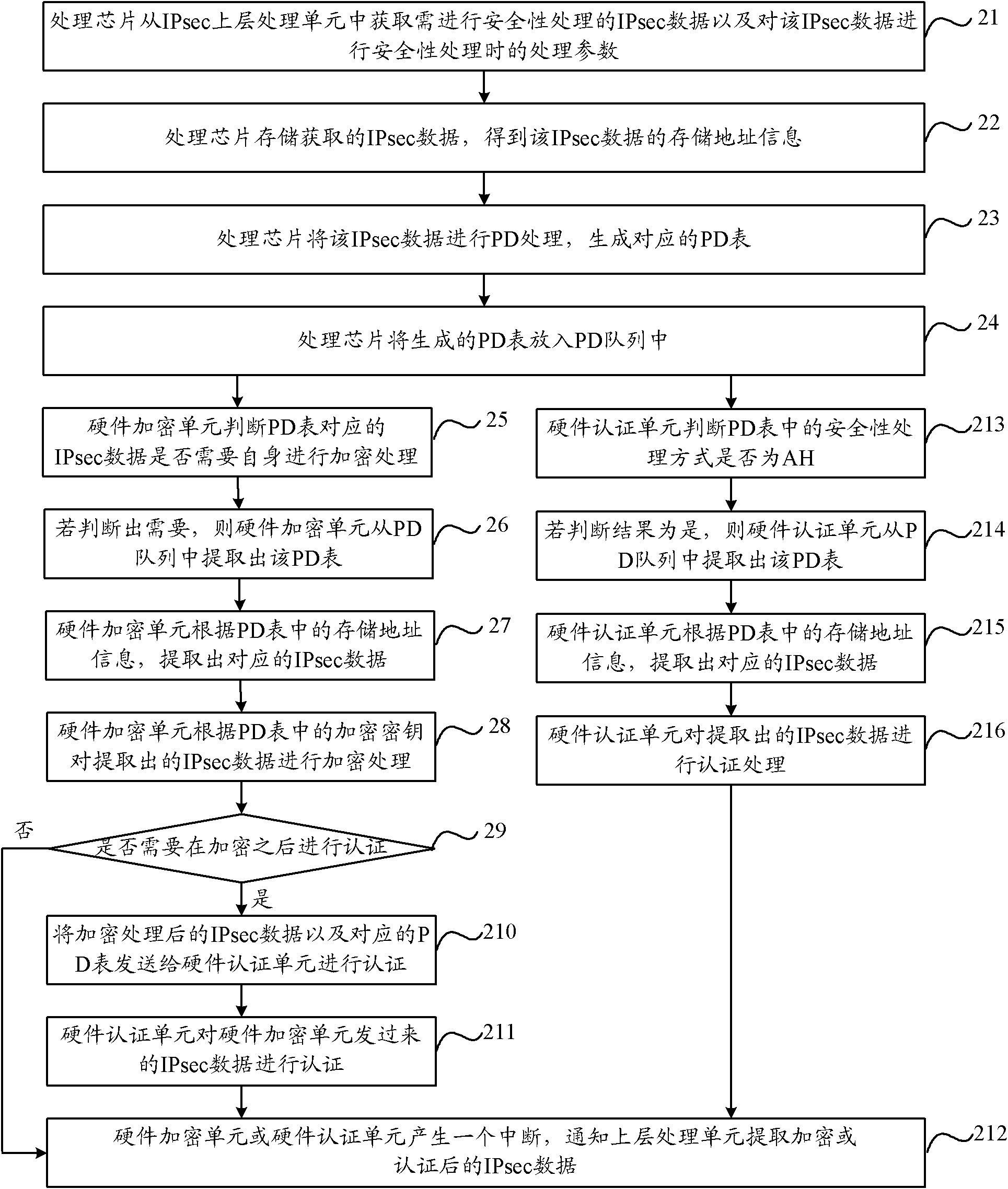 Security processing method, device, processing chip and network equipment