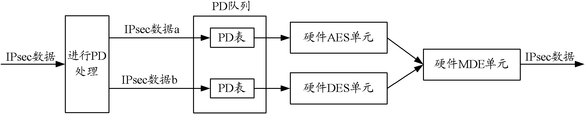 Security processing method, device, processing chip and network equipment