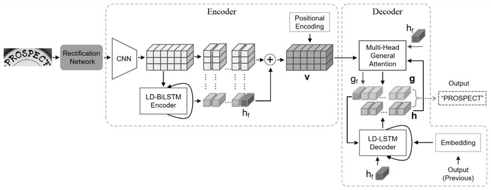 Semantic enhanced scene text recognition method and device