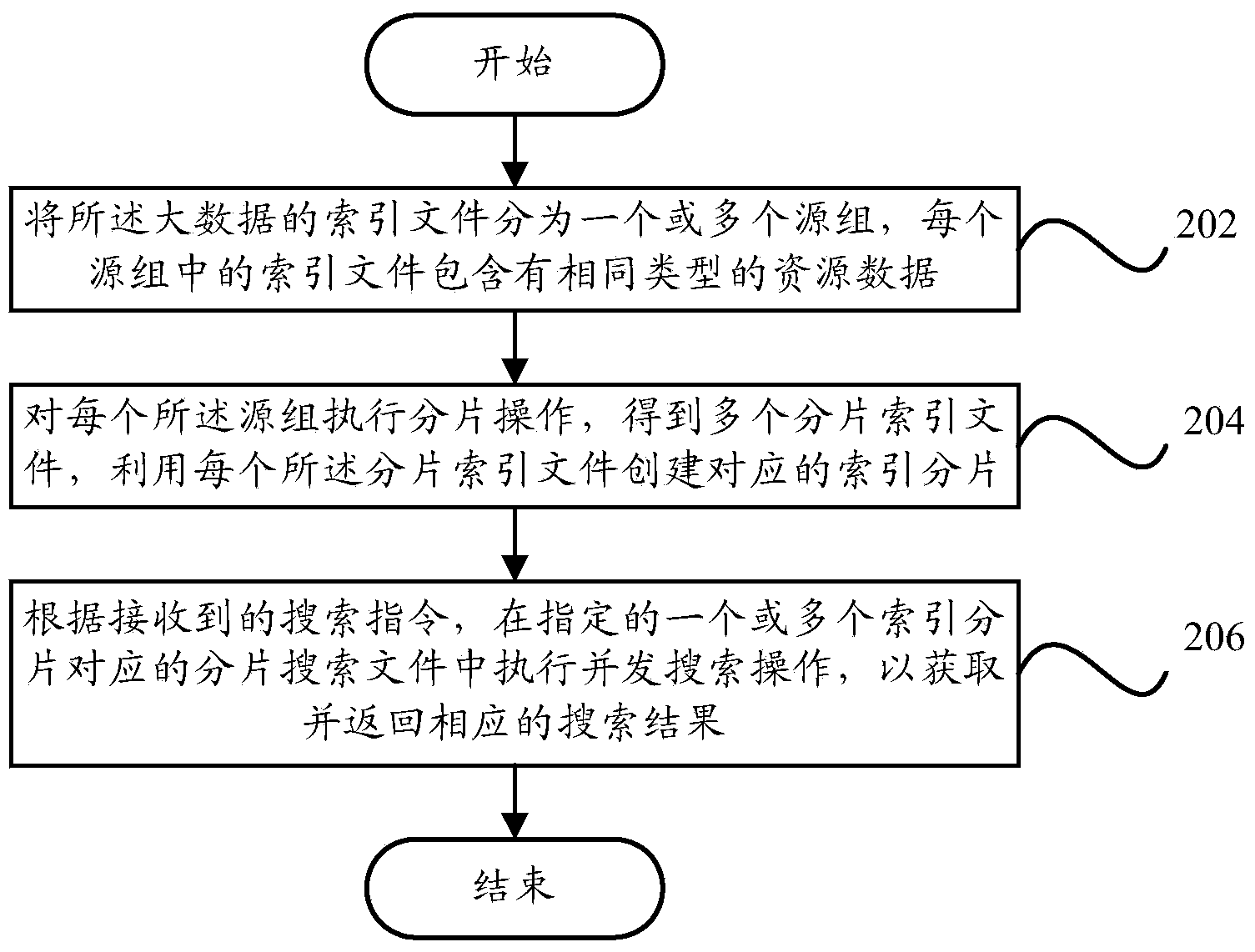 Searching system and searching method of big data