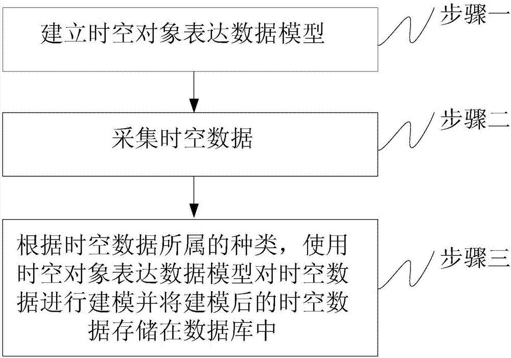 Pan-knowledge space-time object expression database building method