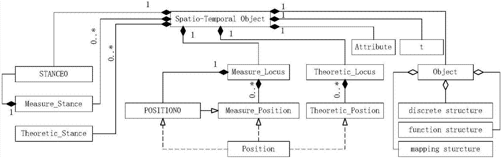 Pan-knowledge space-time object expression database building method