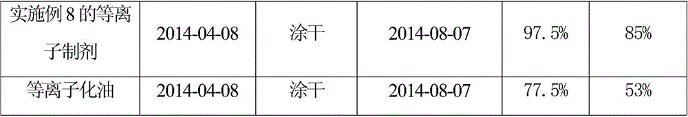 A plasma preparation applied to plant disease control and growth promoting and its preparation method