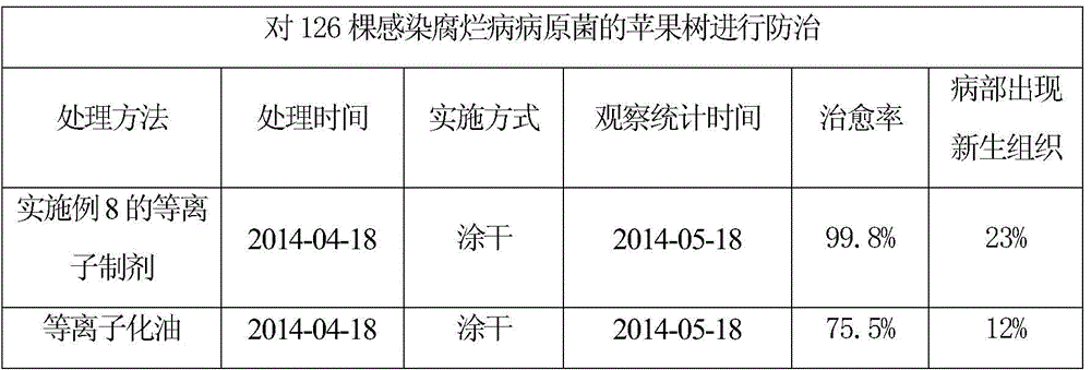 A plasma preparation applied to plant disease control and growth promoting and its preparation method