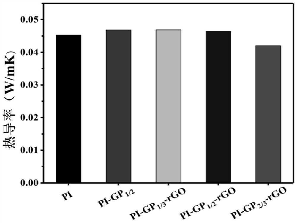 A polyimide-based graphene composite foam material with multi-level structure and its preparation