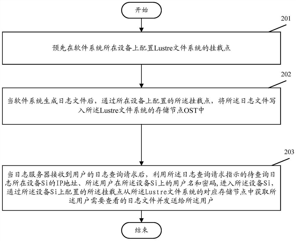 A log management method and system