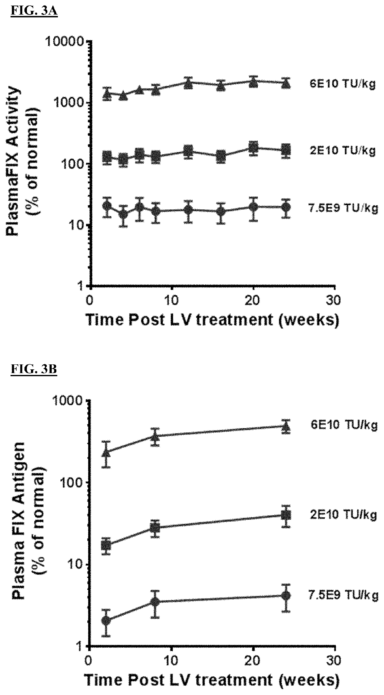 Use of lentiviral vectors expressing factor ix