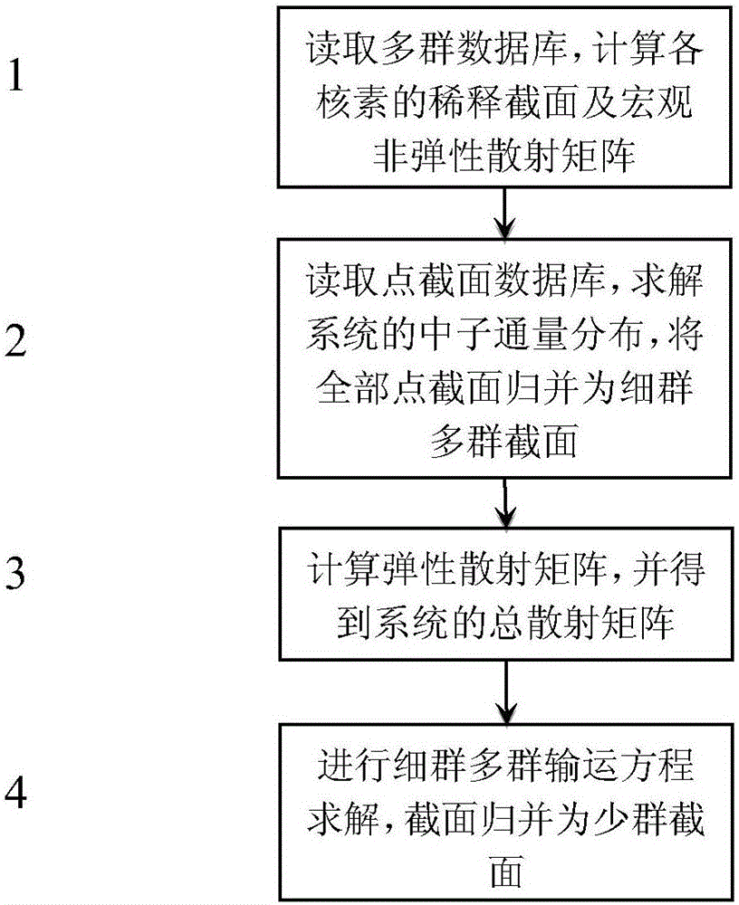 High-accuracy fast neutron reactor assembly few-group cross section obtaining method