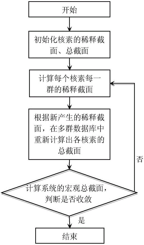 High-accuracy fast neutron reactor assembly few-group cross section obtaining method