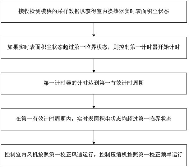 Air conditioner control method and air conditioner