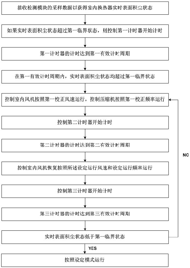 Air conditioner control method and air conditioner