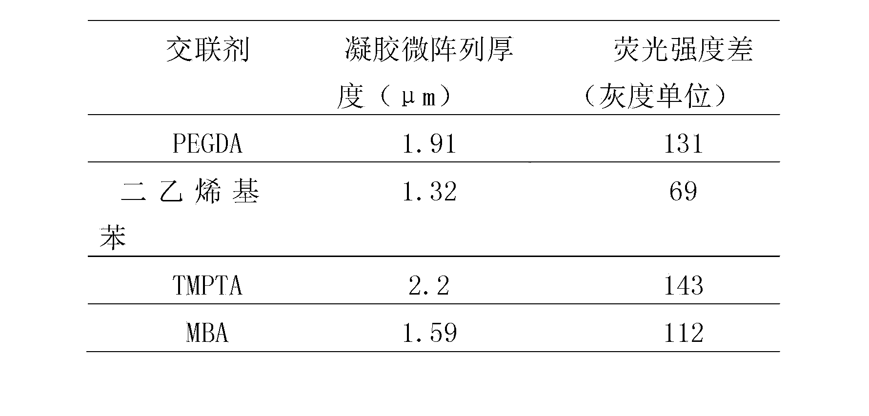 Preparation method of polymer based three-dimensional (3D) biochip