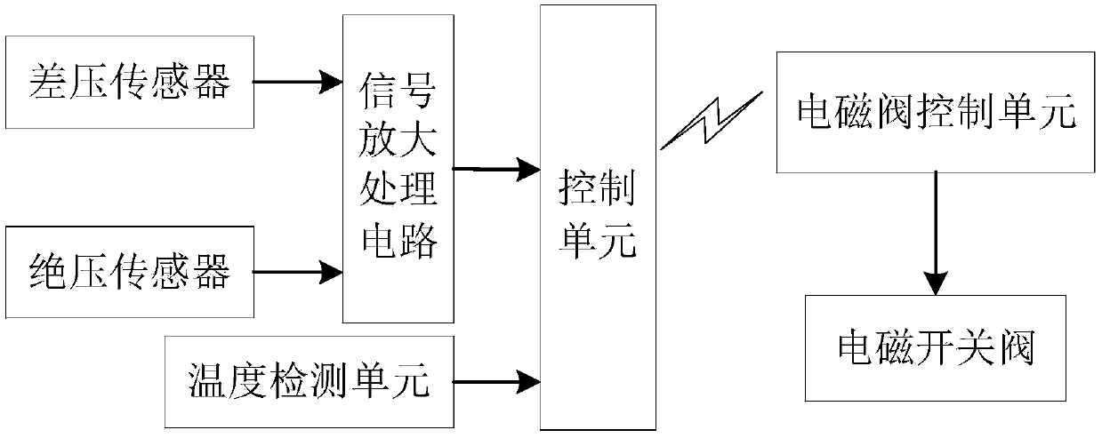 Plastic product air impermeability test system