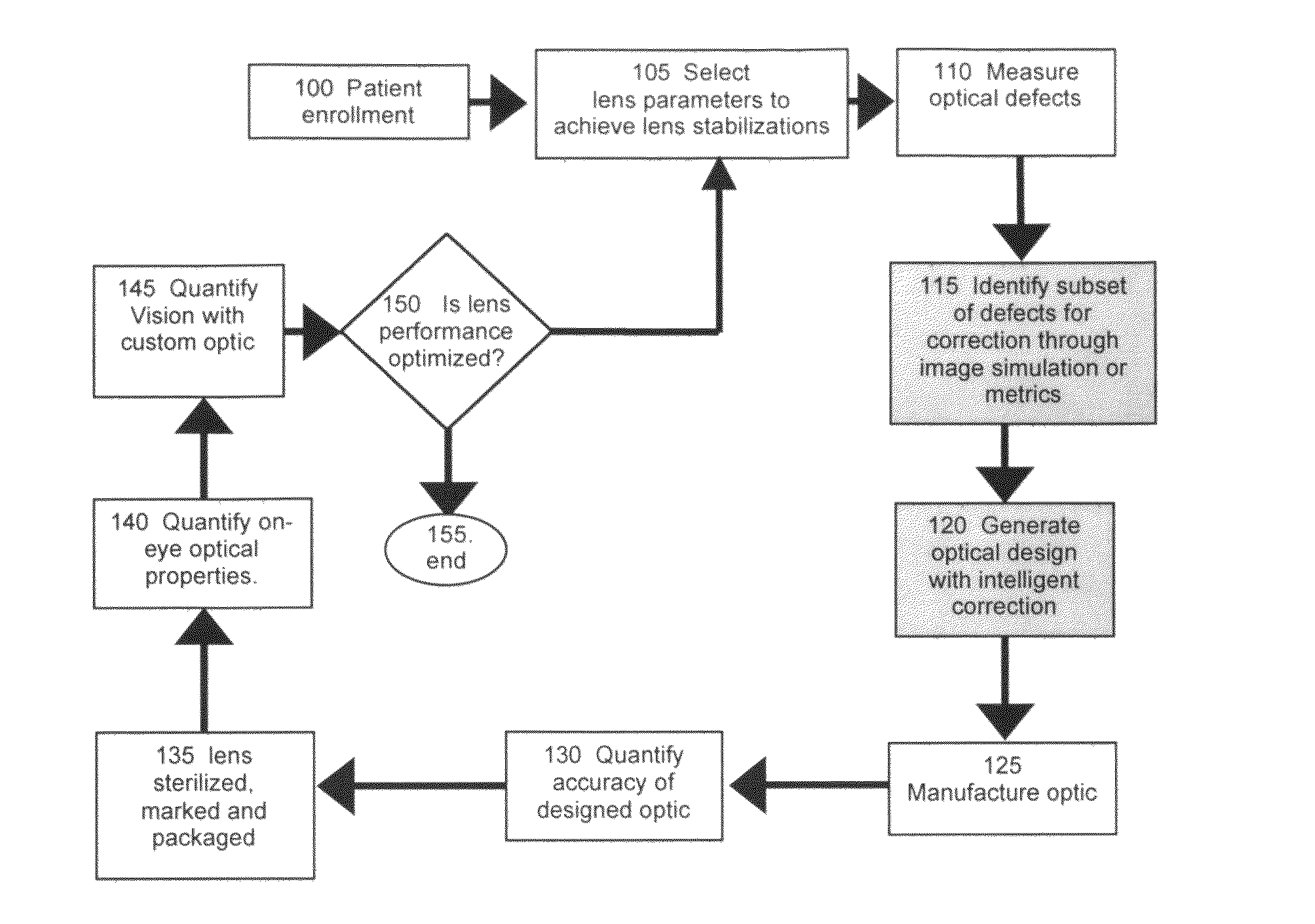 Method for designing and manufacturing custom optics