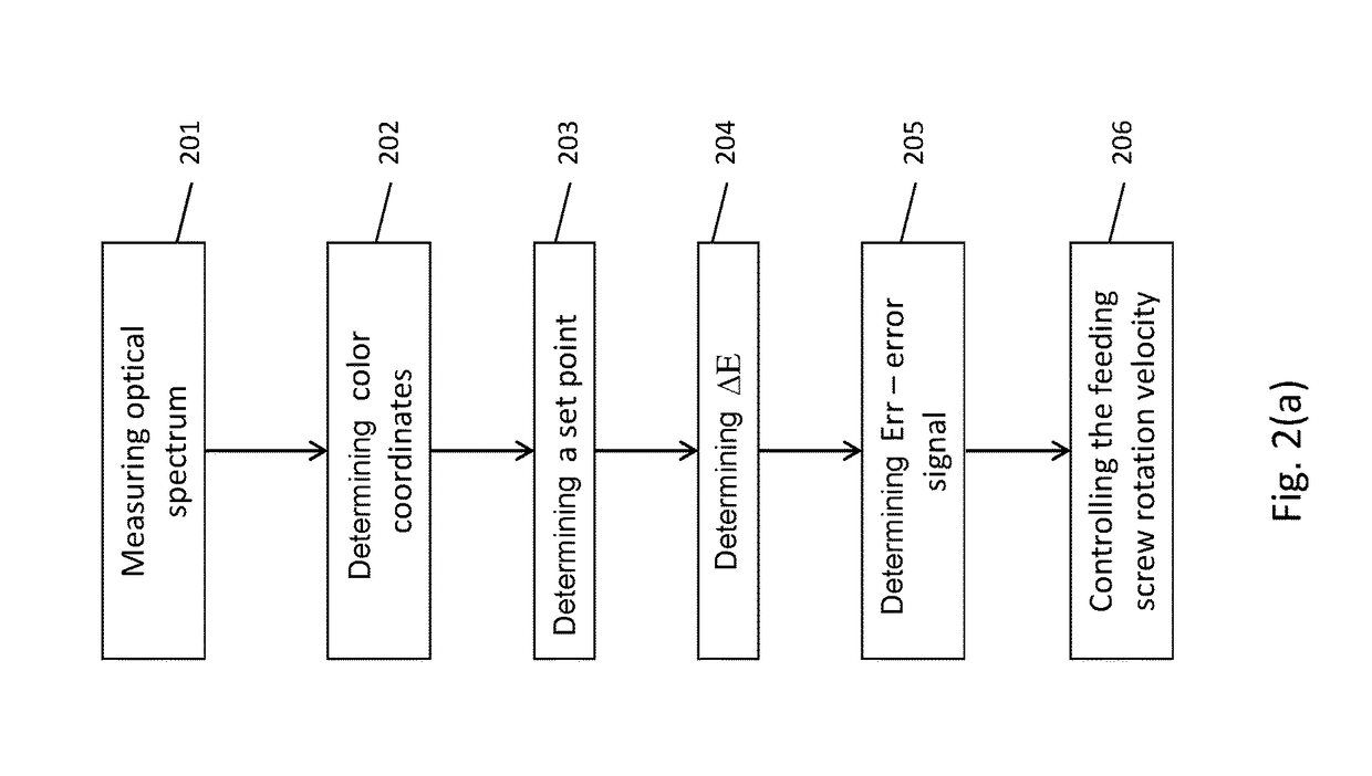 Spectral properties-based system and method for feeding masterbatches into a plastic processing machine