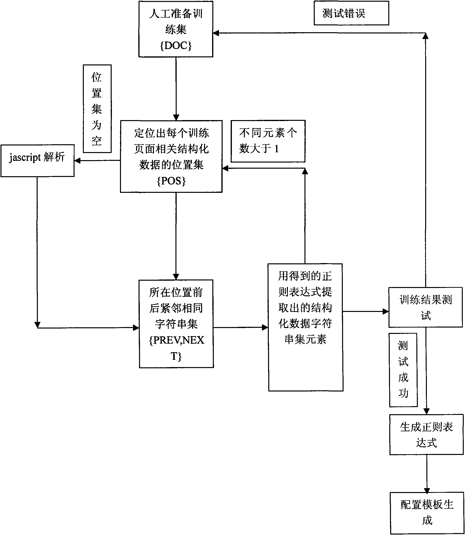 Web page structural data extraction method and system