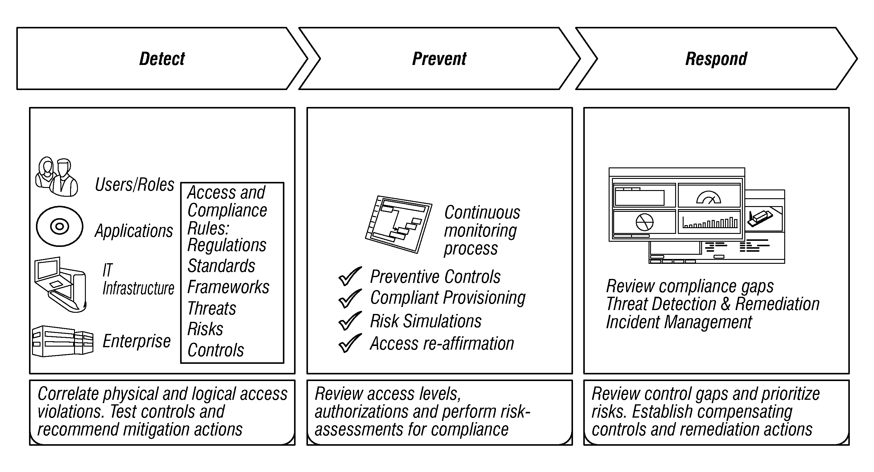 Policy/rule engine, multi-compliance framework and risk remediation