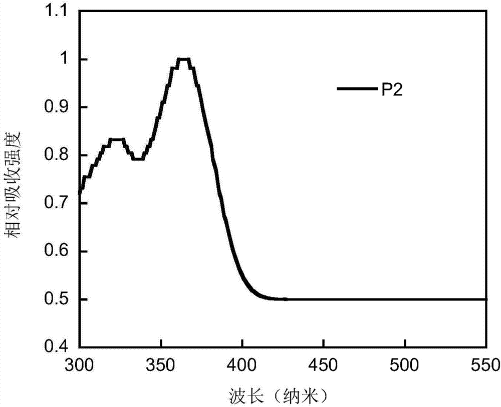 Conjugated polymer based on aryl heterocyclic-3-S,S-dioxodibenzothiophene unit as well as preparation method and application of conjugated polymer