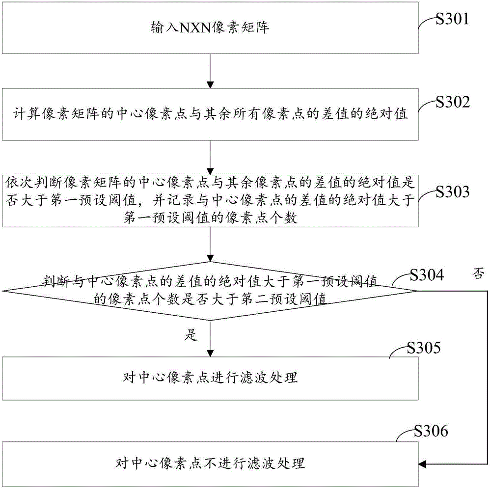 Median filtering image processing method and apparatus