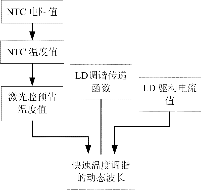 Dynamic wavelength identification method and device with fast temperature tuning of laser diode