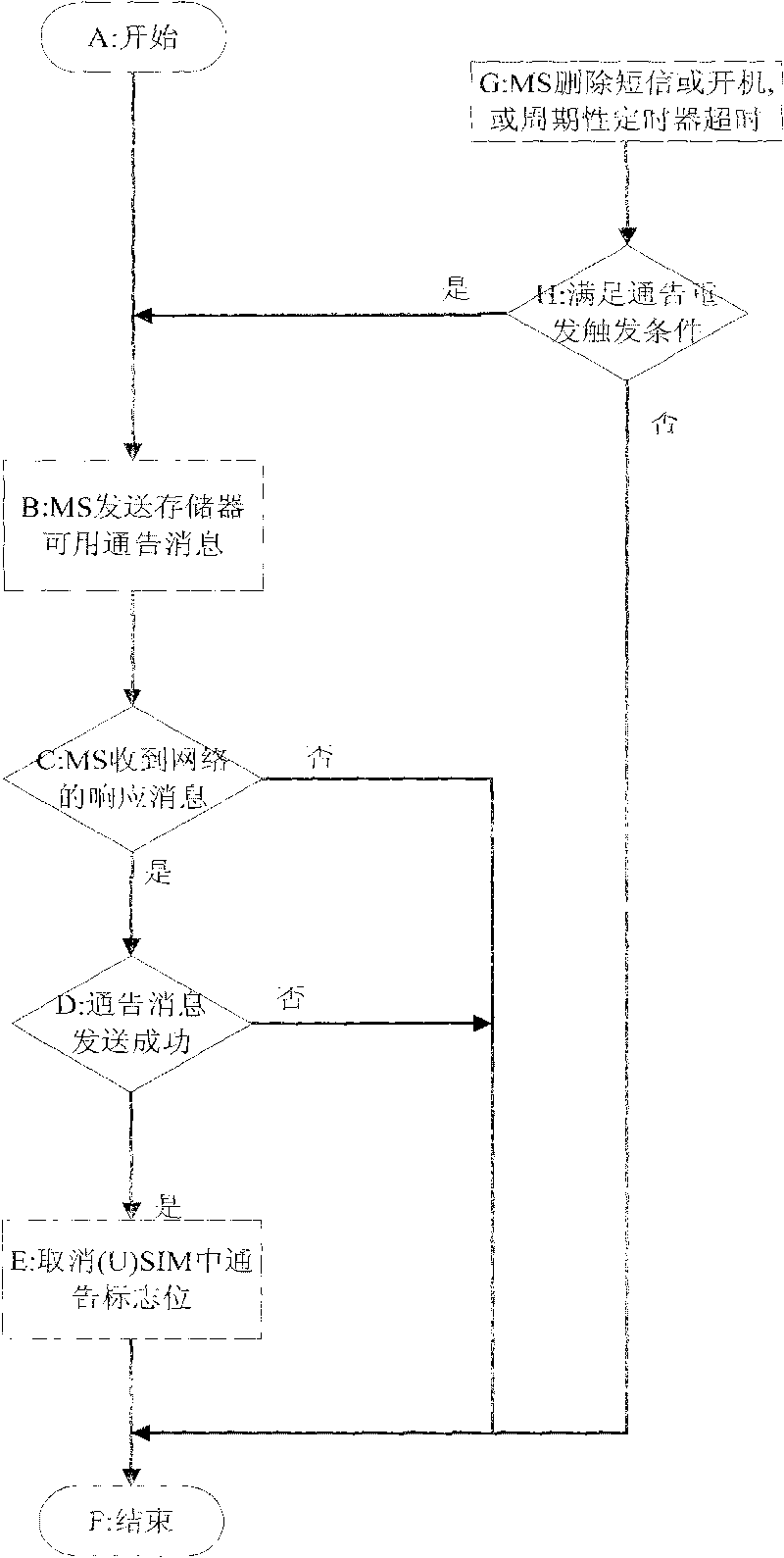 Method for processing available announcement message of short message storage in case of no network response