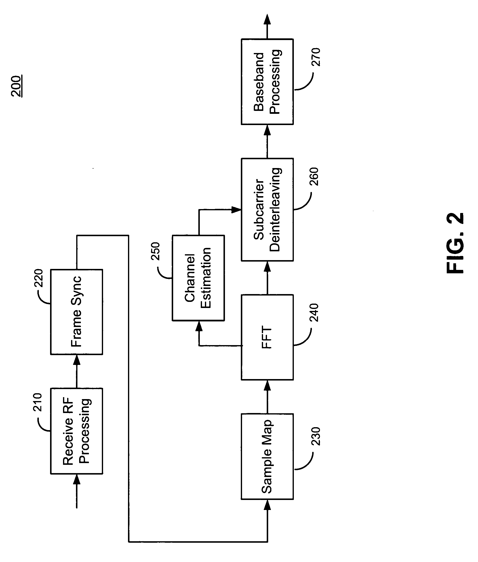 Fast fourier transform processing in an OFDM system