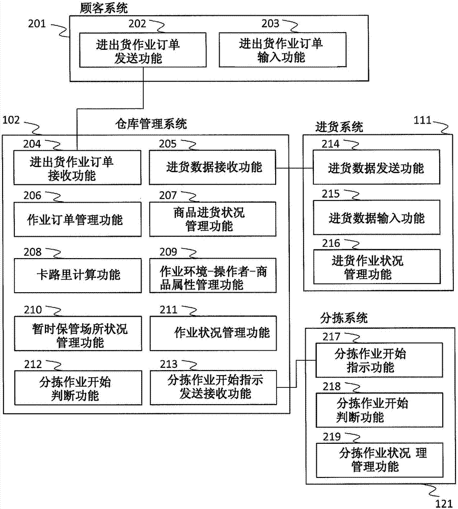 Warehouse management system, warehouse, and warehouse management method