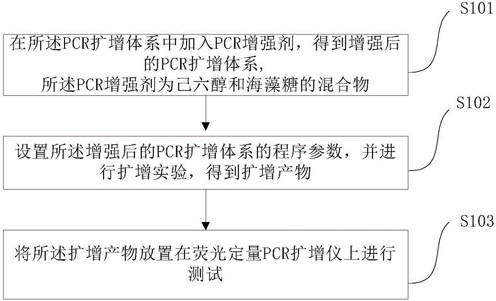 Polymerase chain reaction enhancing method