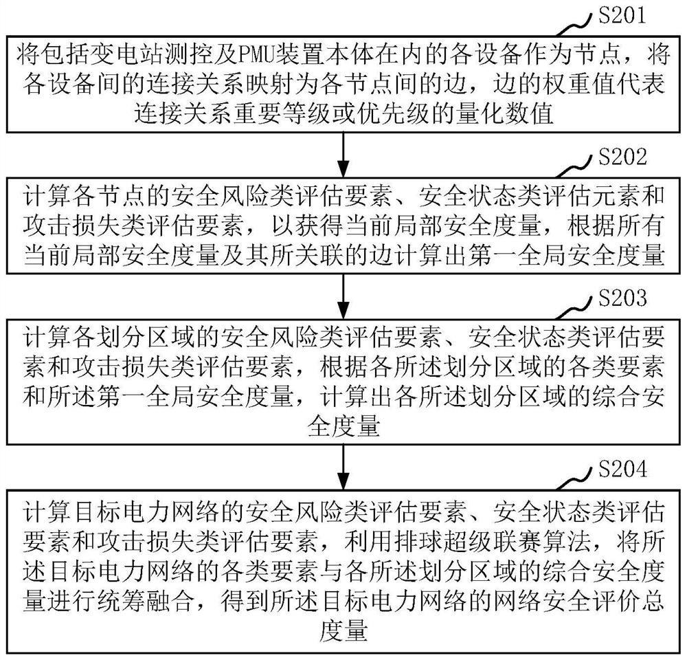 Power grid safety evaluation method and device, computer equipment and storage medium