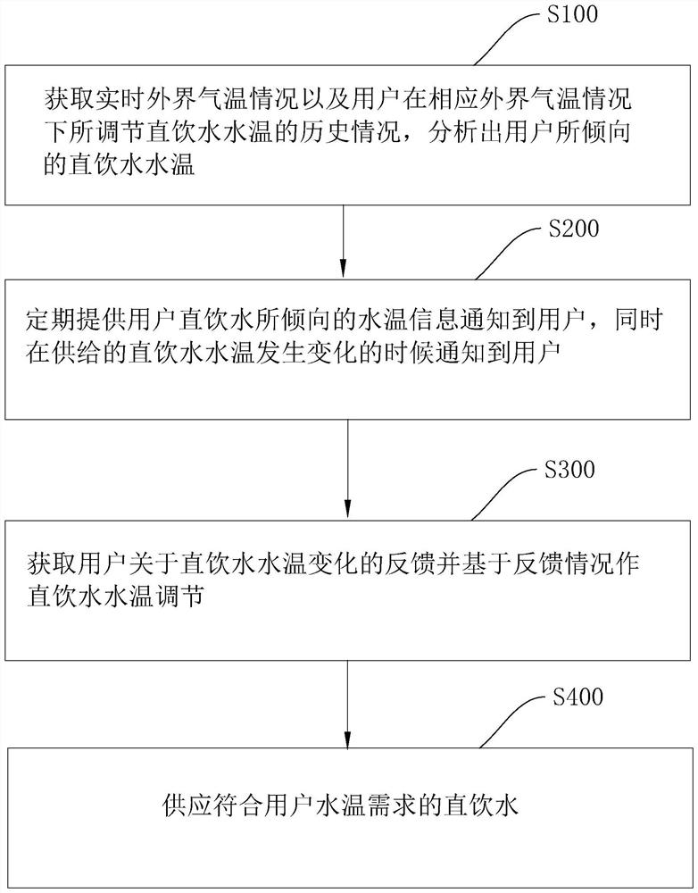 A direct drinking water supply method, system, and storage medium