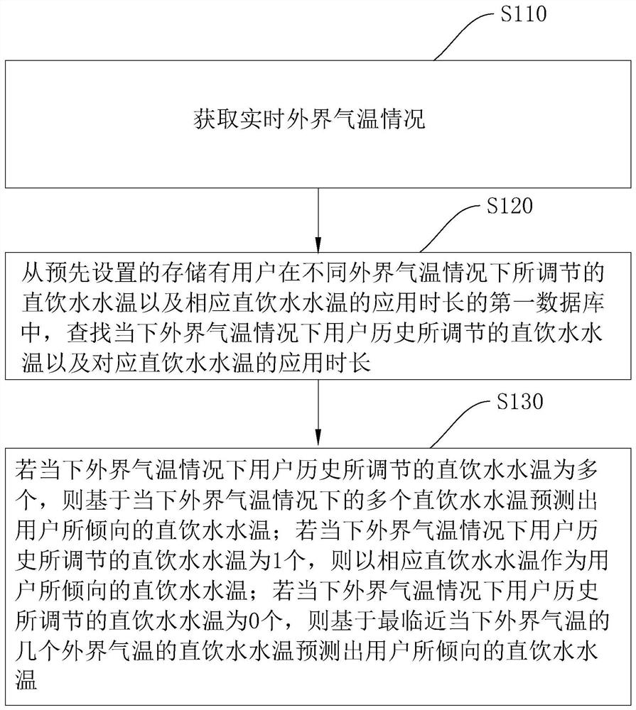 A direct drinking water supply method, system, and storage medium