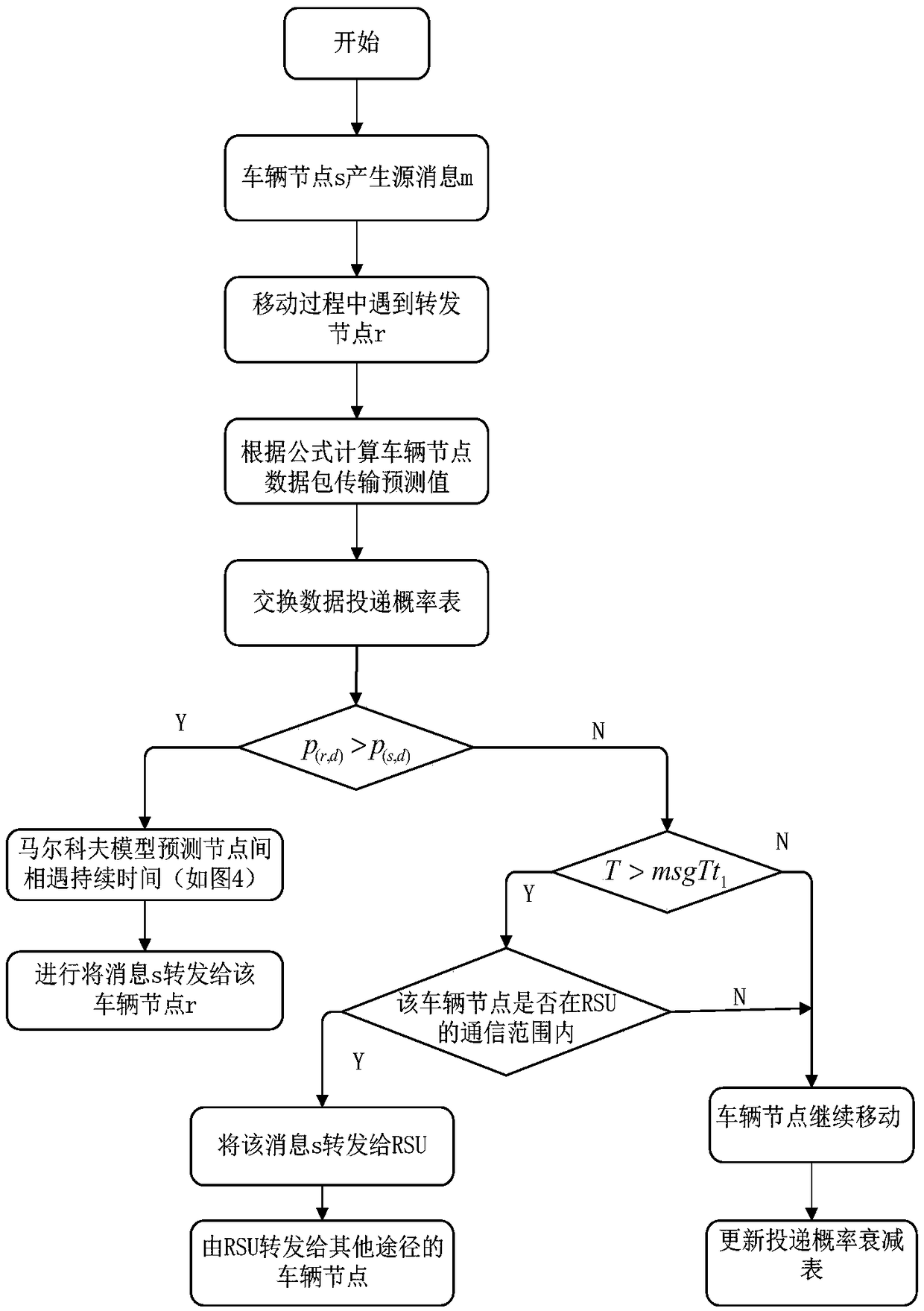 Encounter probability-based adaptive opportunistic forwarding method applied in vehicular Ad Hoc network