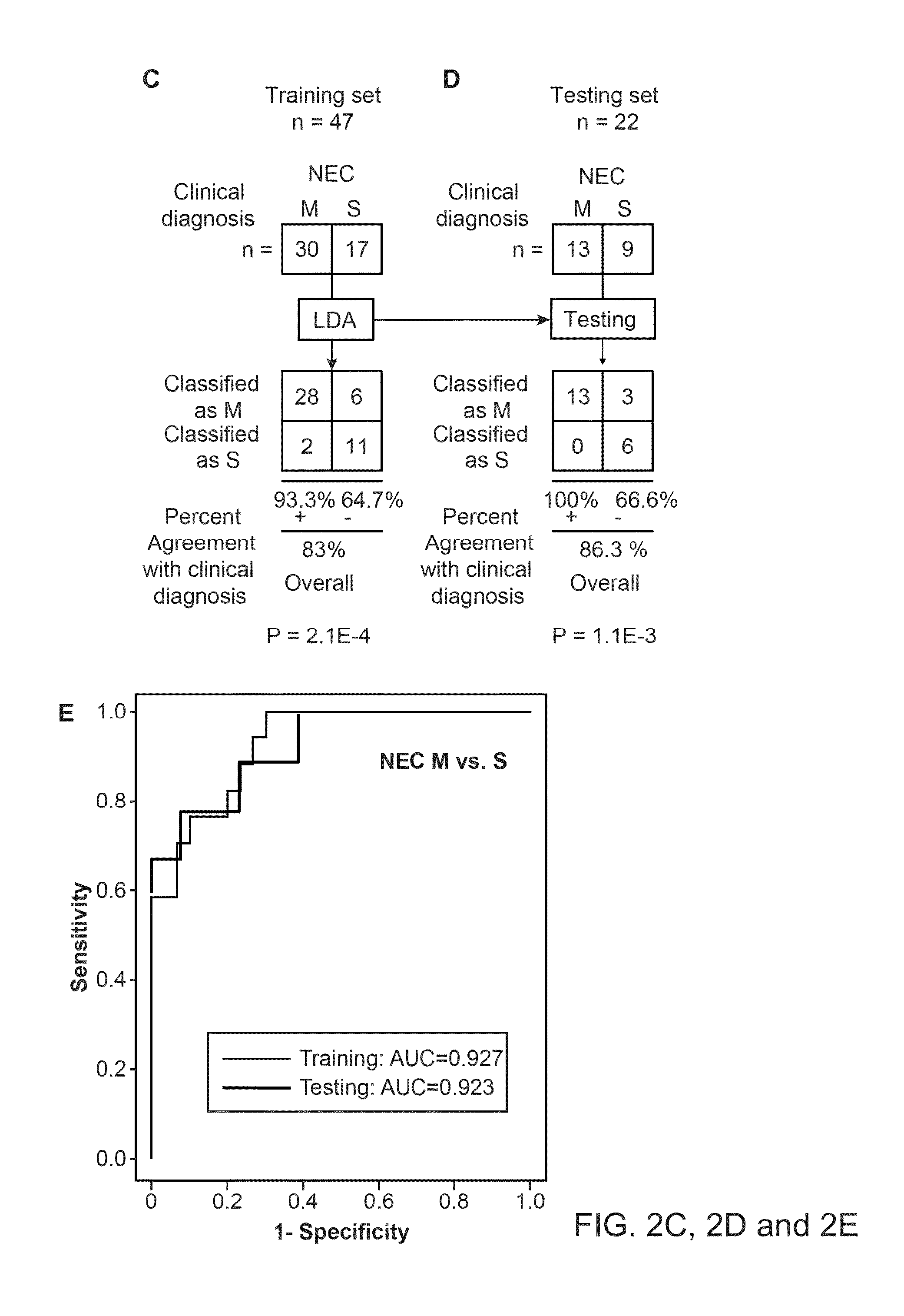 Urine biomarkers for necrotizing enterocolitis and sepsis