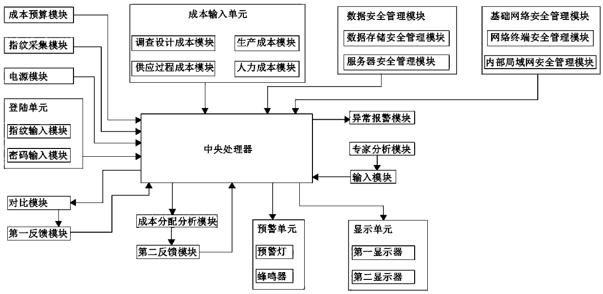 An economic management cost control system