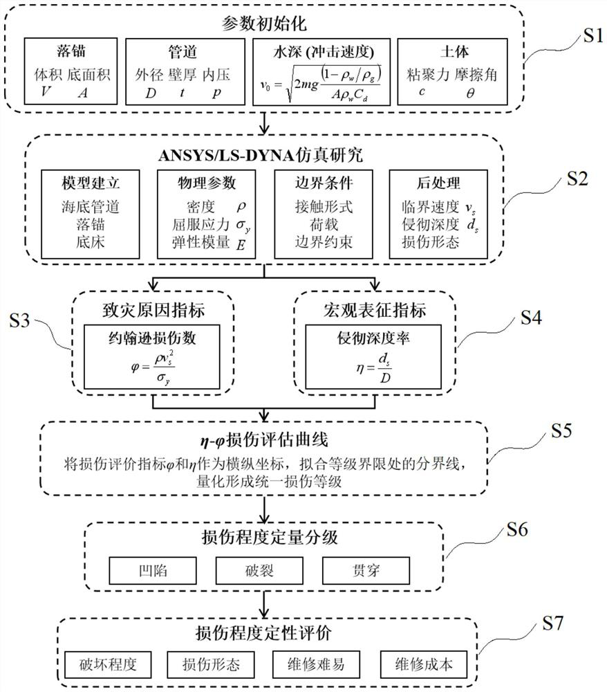 Submarine pipeline damage analysis method