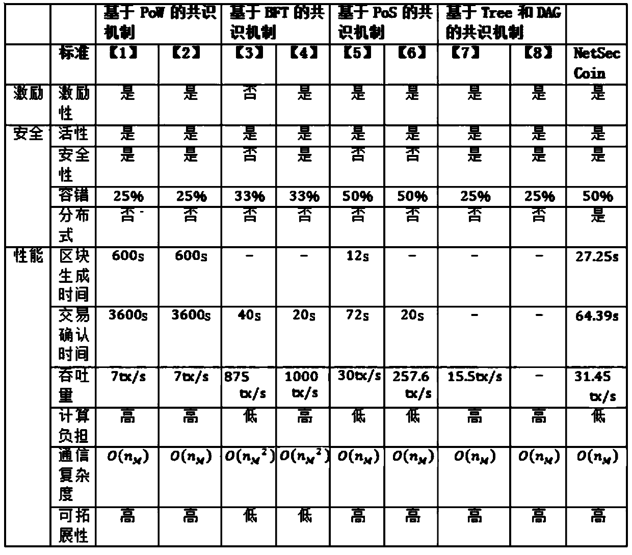 Distributed network attack detection and security measurement system and method based on block chain