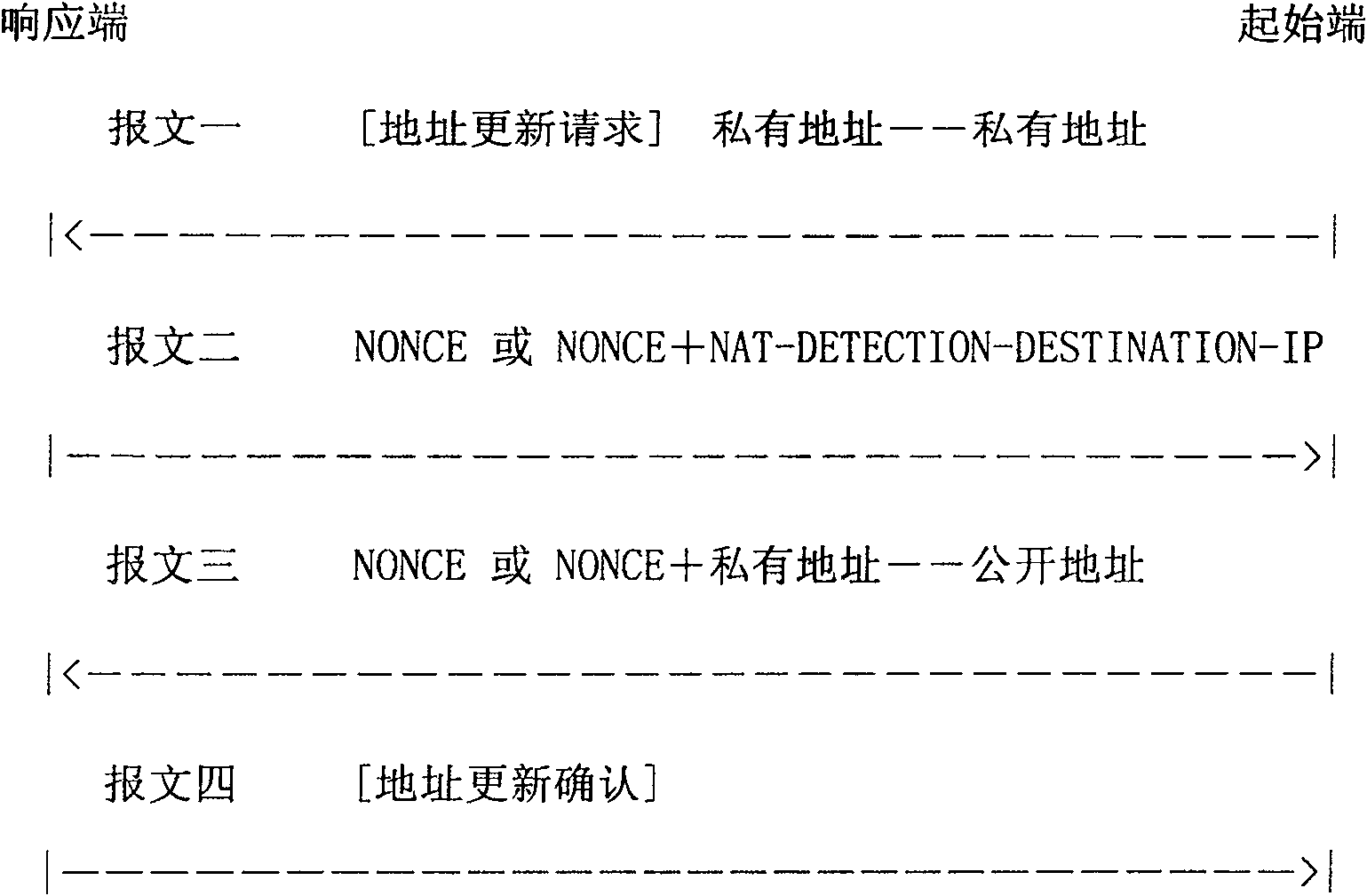 Address renewing method based on network key exchange protocol