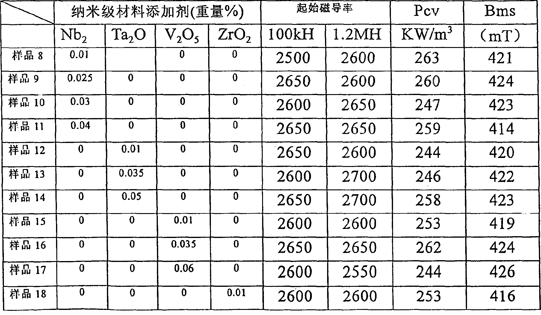 Magnanese-zinc ferrite magnetic core