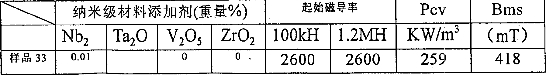 Magnanese-zinc ferrite magnetic core