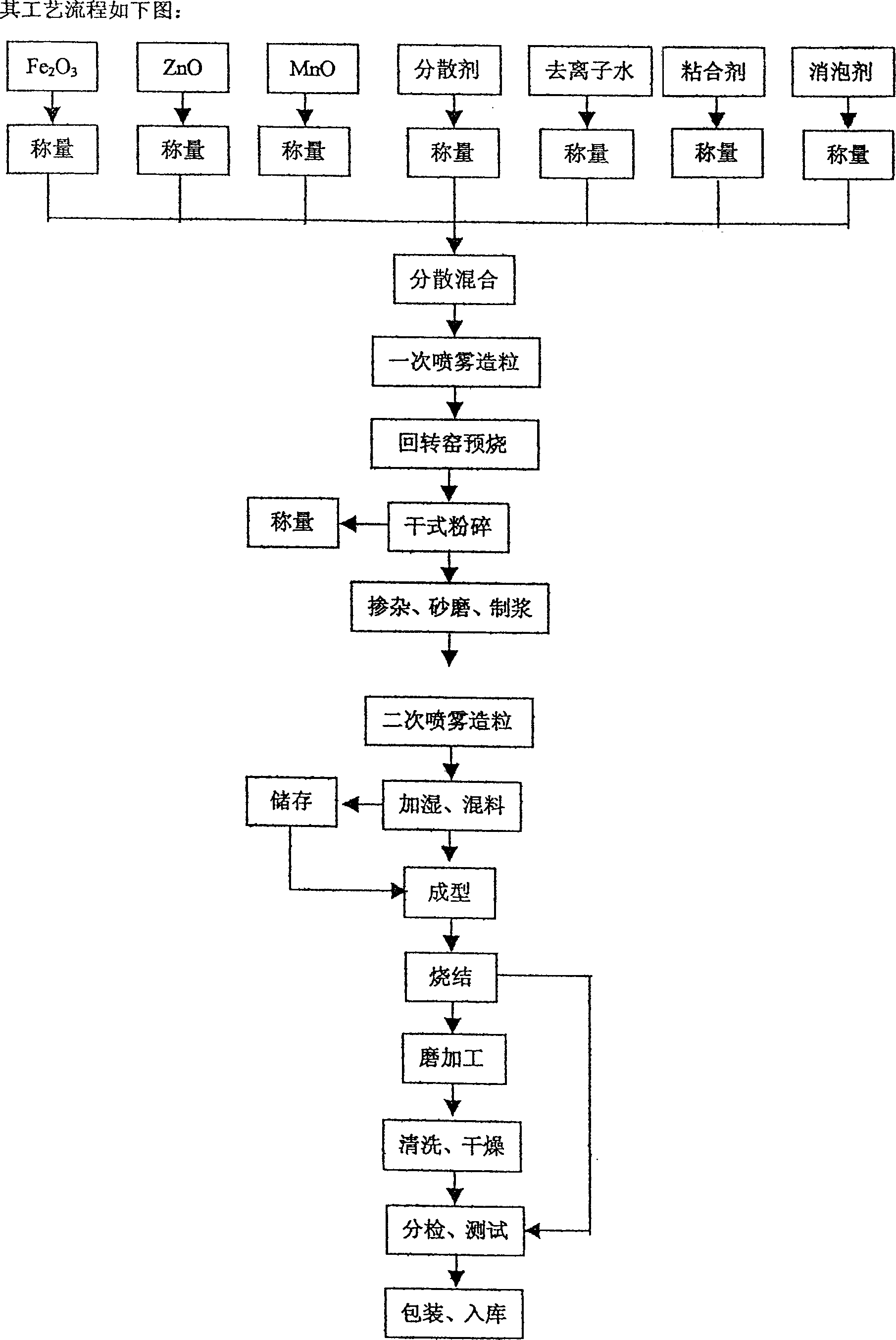 Magnanese-zinc ferrite magnetic core