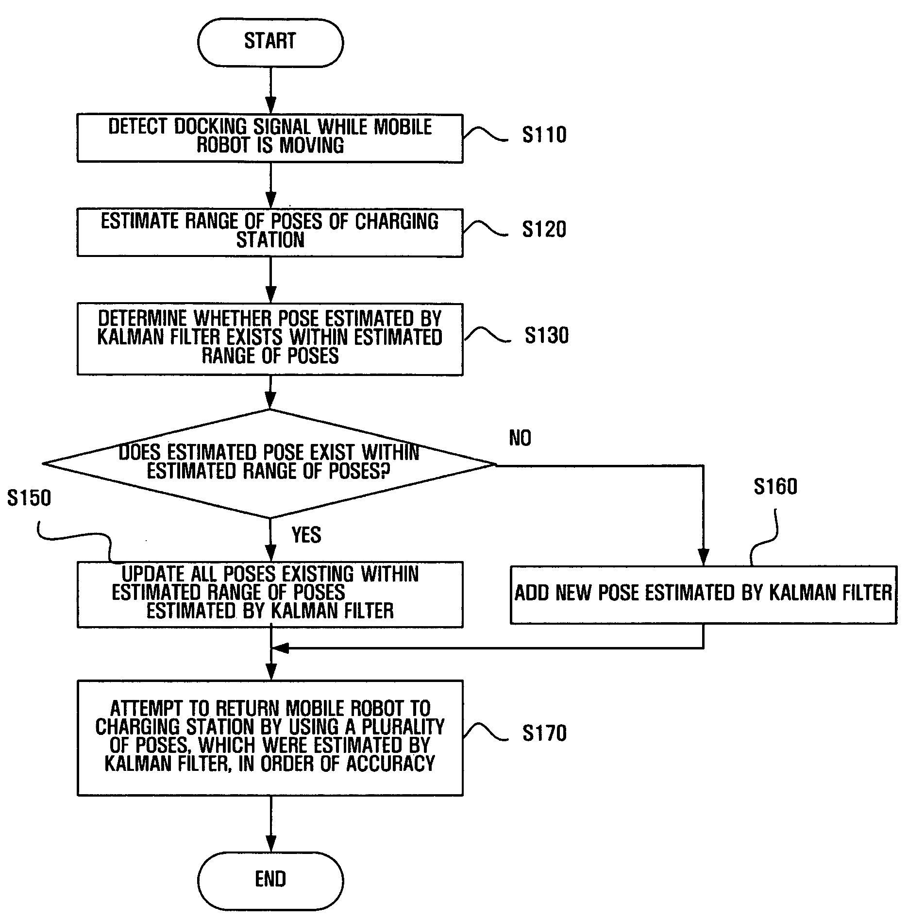 Method, Medium, and Apparatus for Docking Mobile Robot