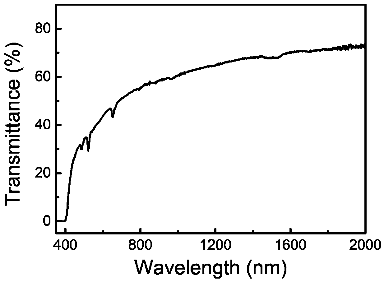 Preparation method of erbium-doped potassium sodium niobate-strontium titanate transparent ceramics