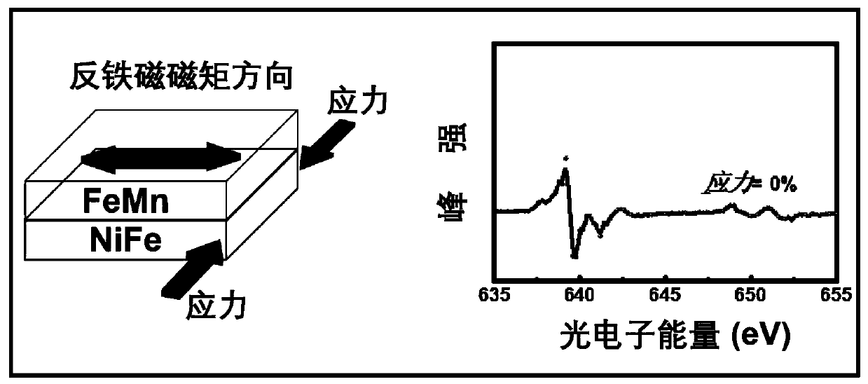 Method for regulating and controlling magnetic moment arrangement of antiferromagnetic film material