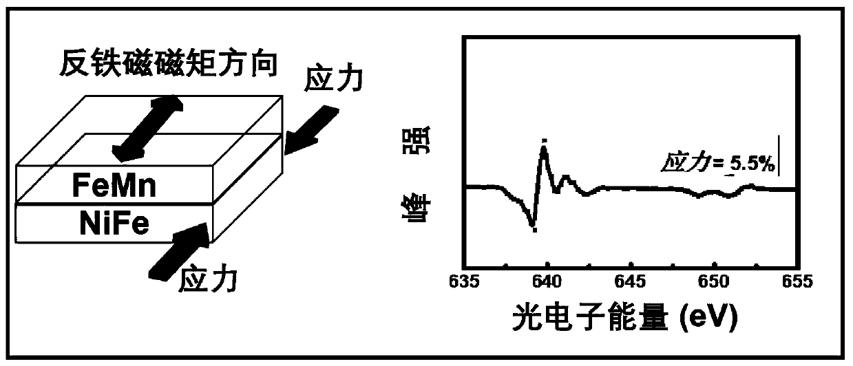 Method for regulating and controlling magnetic moment arrangement of antiferromagnetic film material