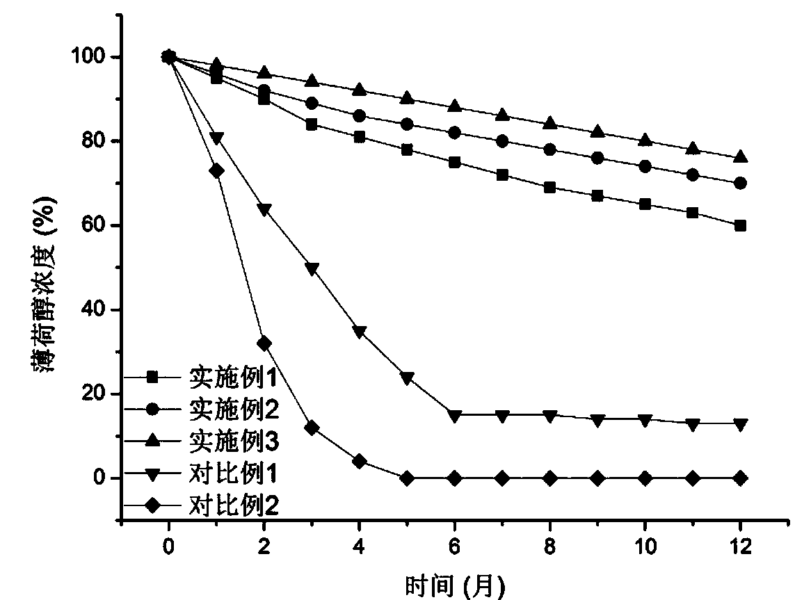 Method for finishing fabric through plant essential oil thermosensitive liposomes