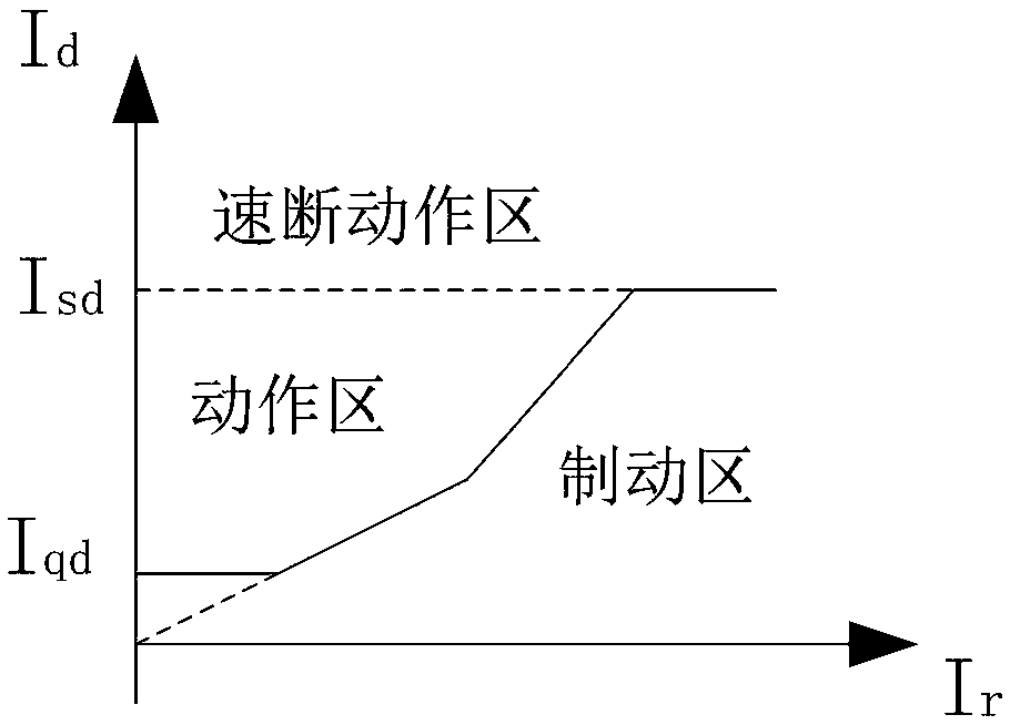 Transformer differential protection method based on variable window length integral of sudden change sampling value