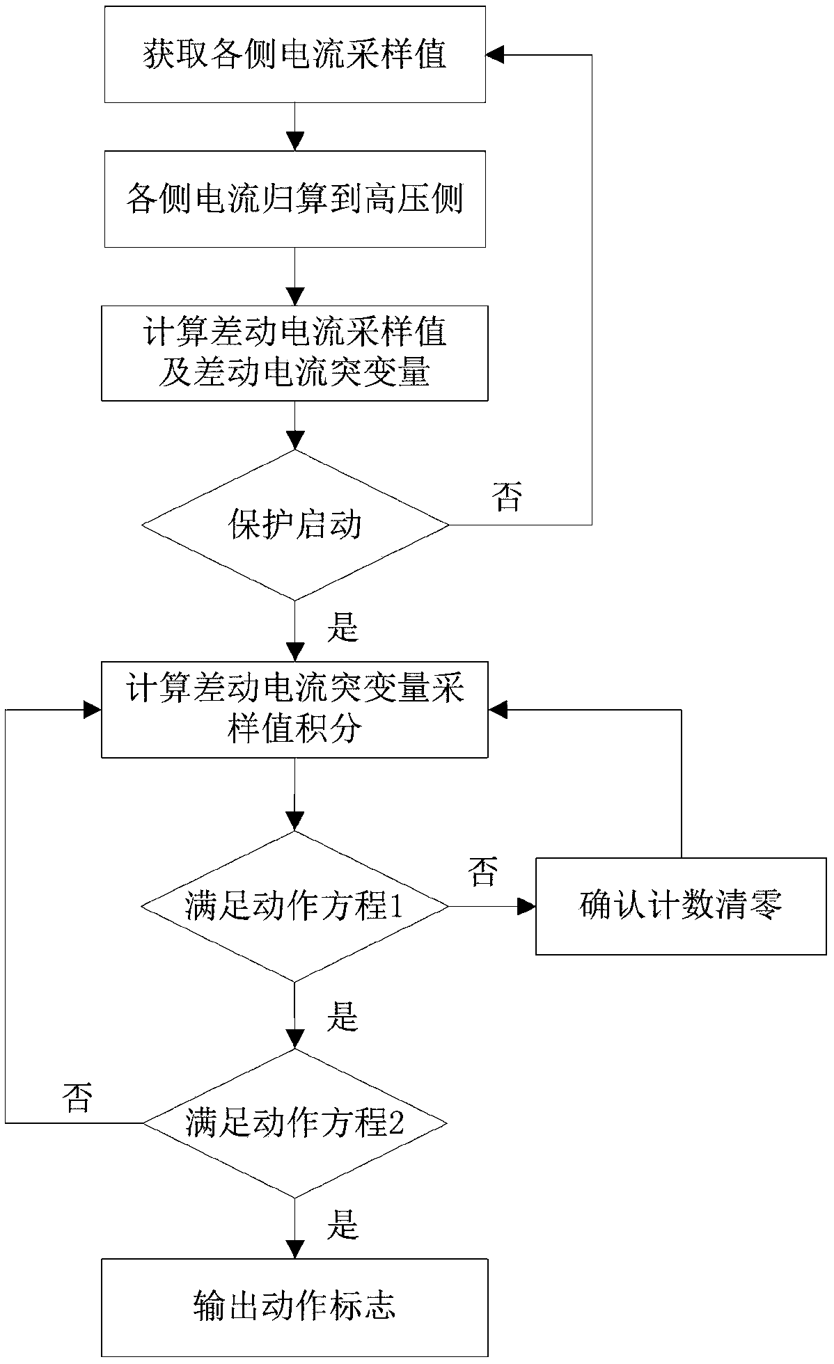 Transformer differential protection method based on variable window length integral of sudden change sampling value