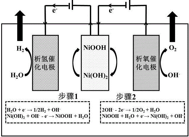 Two-step method and device for producing hydrogen through water electrolysis on basis of three-electrode system